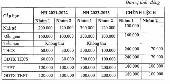 TP.HCM thông qua học phí năm học mới: Tăng học phí tối đa 5 lần nhưng lại cấp bù kinh phí - Ảnh 3