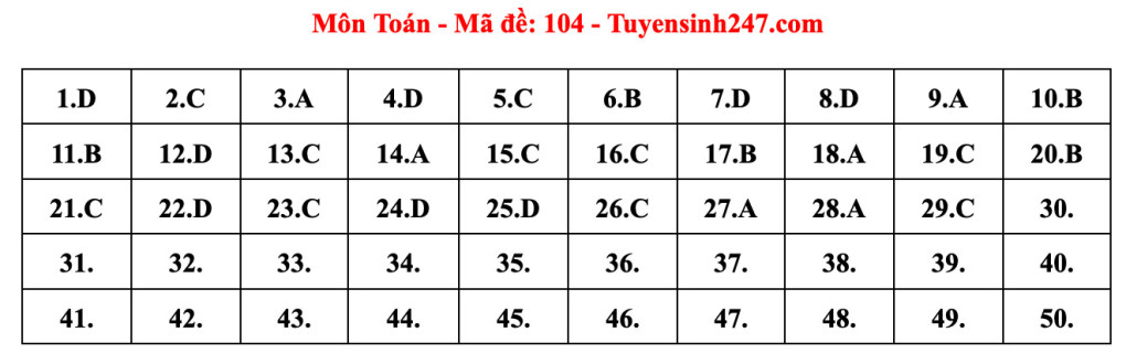 Đáp án đề thi Toán tốt nghiệp THPT 2023, mã đề 104 (hình bên dưới).   Đáp án đề thi Toán tốt nghiệp THPT 2023, mã đề 104 (hình bên dưới).