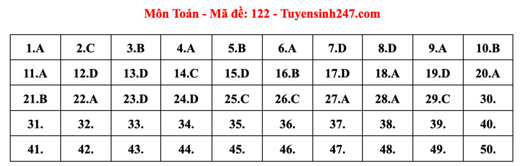 Đáp án đề thi Toán tốt nghiệp THPT 2023, mã đề 122 (hình bên dưới).   Đáp án đề thi Toán tốt nghiệp THPT 2023, mã đề 122 (hình bên dưới).