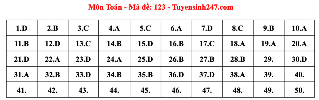 Đáp án đề thi Toán tốt nghiệp THPT 2023, mã đề 123 (hình bên dưới).   Đáp án đề thi Toán tốt nghiệp THPT 2023, mã đề 123 (hình bên dưới).