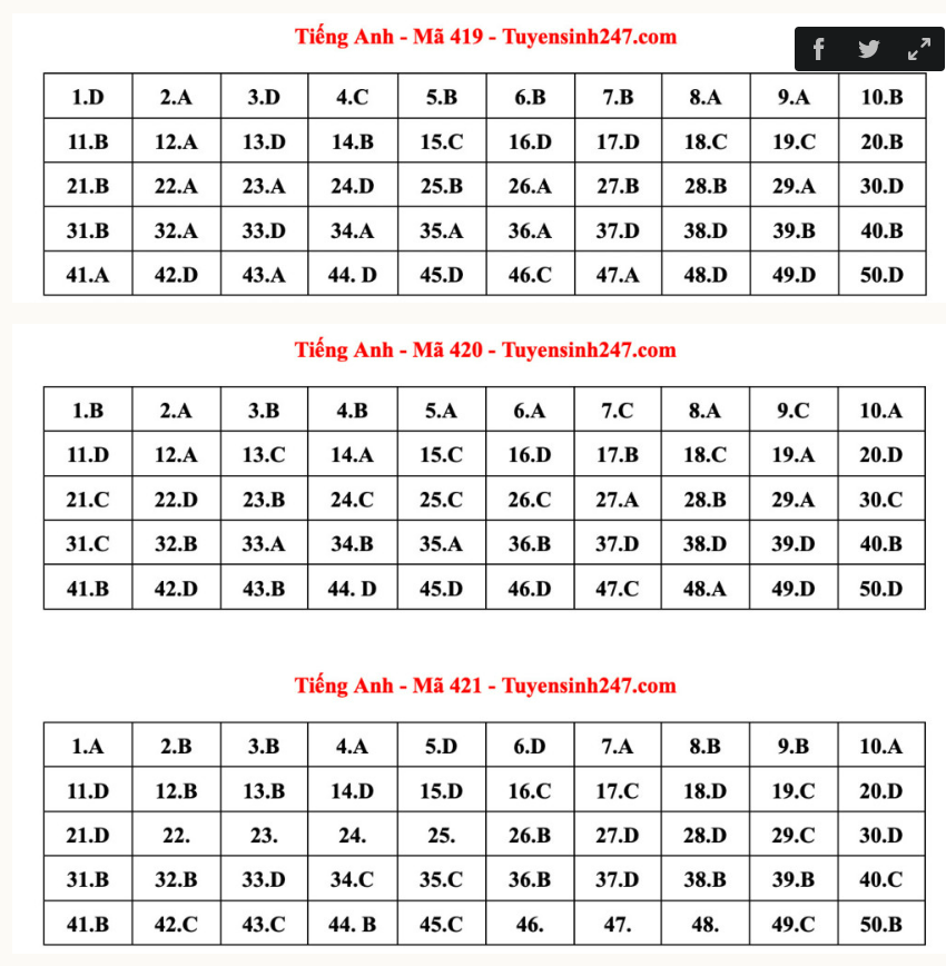 Đáp án Đề thi tiếng Anh tốt nghiệp THPT 2023 - Ảnh 7