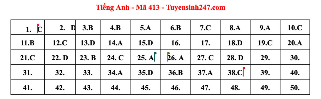 Đáp án đề thi tiếng Anh tốt nghiệp THPT Mã đề 413. Đáp án đề thi tiếng Anh tốt nghiệp THPT Mã đề 413.