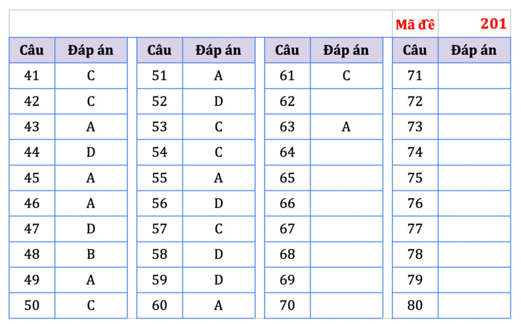 Đề và đáp án môn Hóa thi tốt nghiệp THPT Đề và đáp án môn Hóa thi tốt nghiệp THPT