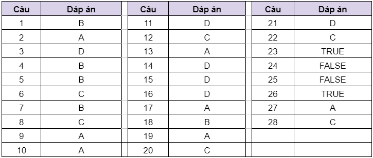 Gợi ý đáp án đề thi môn tiếng Anh vào lớp 10 ở TP HCM do nhóm giáo viên HOCMAI thực hiện: Gợi ý đáp án đề thi môn tiếng Anh vào lớp 10 ở TP HCM do nhóm giáo viên HOCMAI thực hiện: