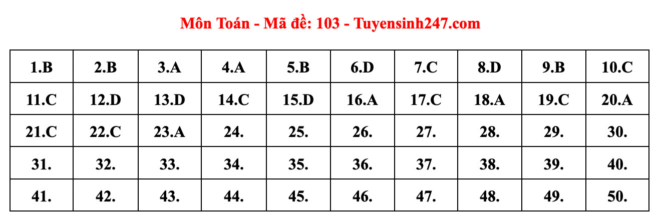 Đáp án đề thi Toán tốt nghiệp THPT 2023, mã đề 103. Nguồn: Tuyensinh247 Đáp án đề thi Toán tốt nghiệp THPT 2023, mã đề 103. Nguồn: Tuyensinh247