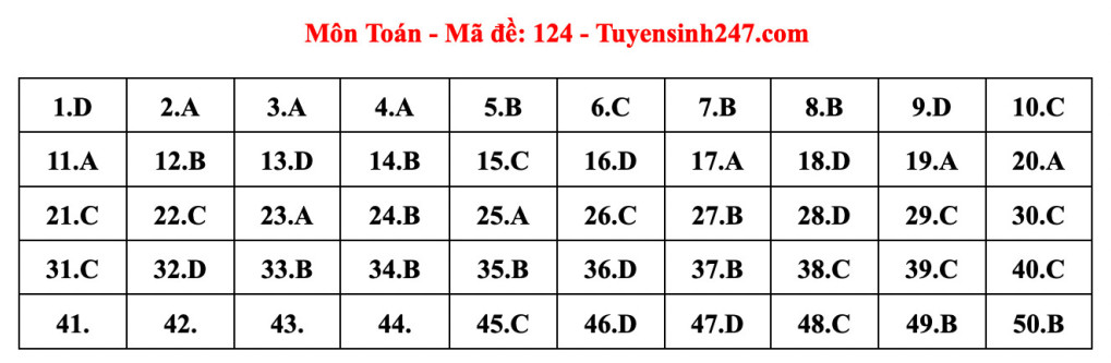 Đáp án đề thi Toán tốt nghiệp THPT năm 2023, mã đề 124. Nguồn: Tuyensinh247 Đáp án đề thi Toán tốt nghiệp THPT năm 2023, mã đề 124. Nguồn: Tuyensinh247