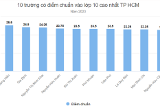 Điểm chuẩn lớp 10 công lập TP HCM