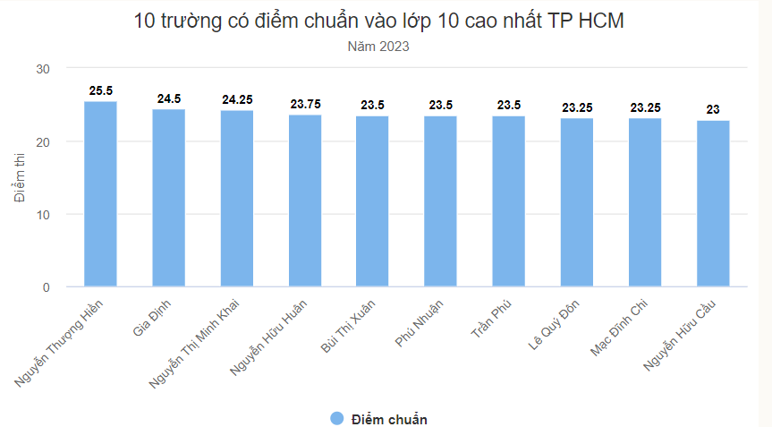 10 trường lấy điểm chuẩn lớp 10 cao nhất TP HCM 10 trường lấy điểm chuẩn lớp 10 cao nhất TP HCM