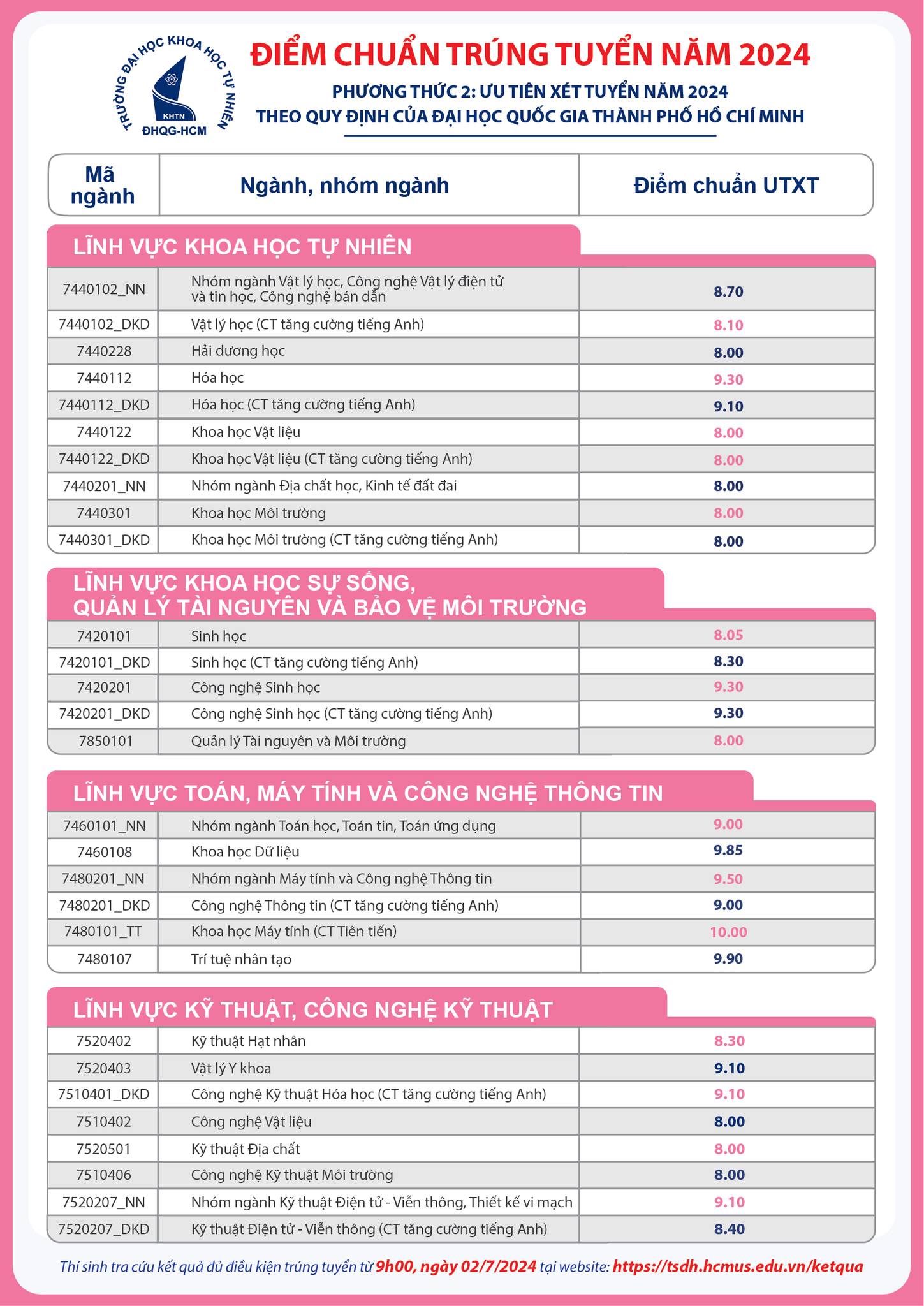 Trường Đại học Khoa học Tự nhiên TP HCM lấy điểm chuẩn tuyệt đối