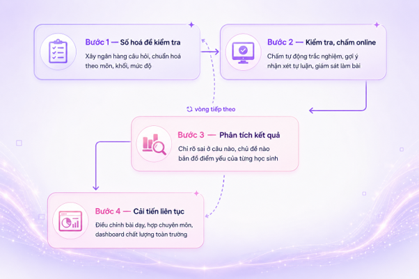 Số hóa Quy trình Kiểm tra đánh giá