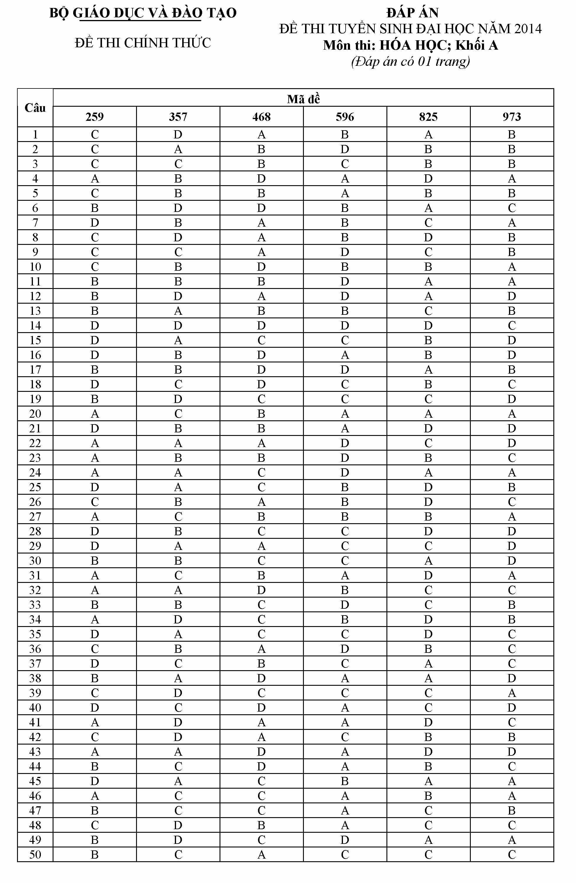 Đáp án đề thi đại học môn hóa khối a năm 2014