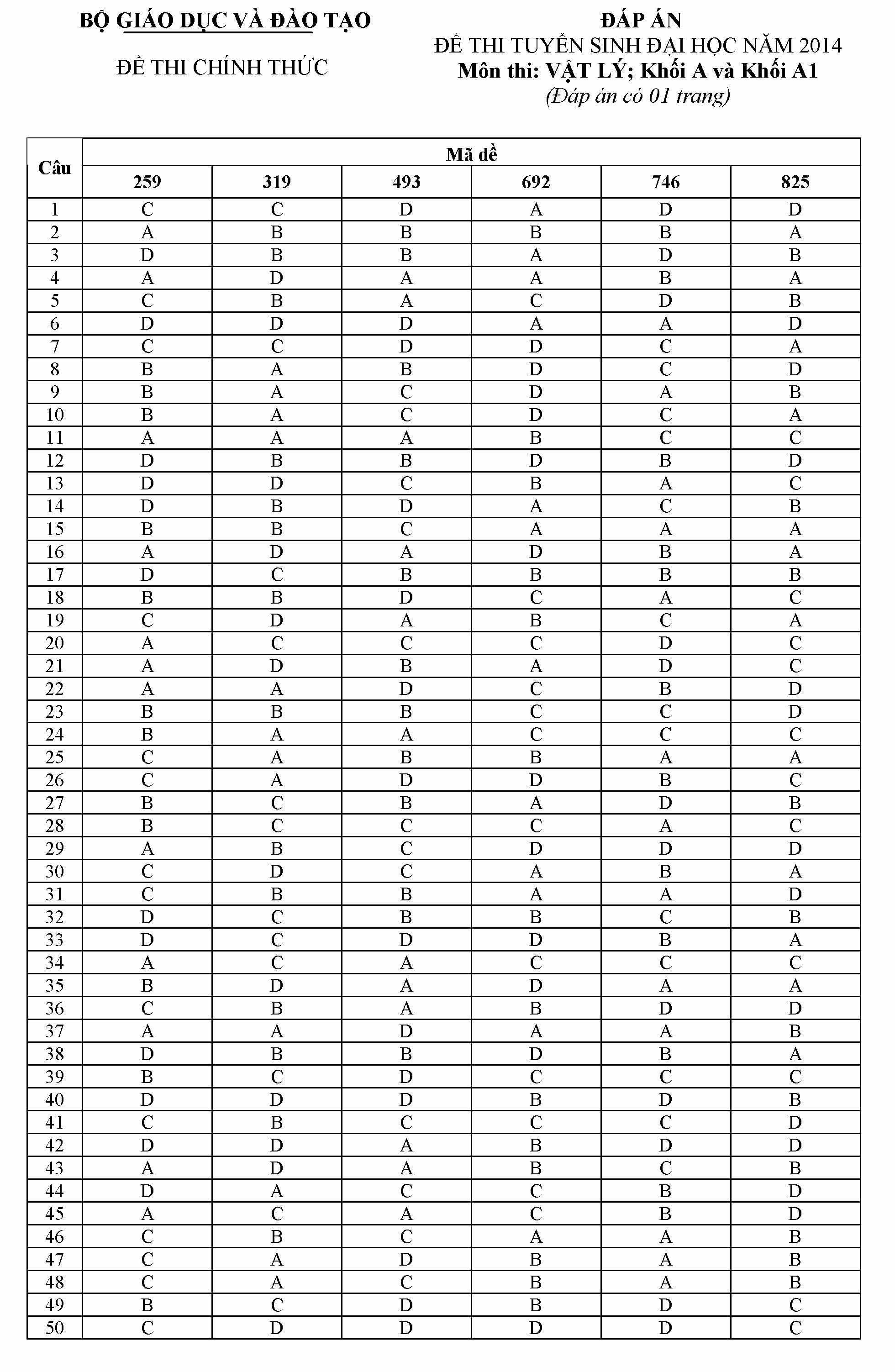 Đáp án môn lý khối a năm 2014