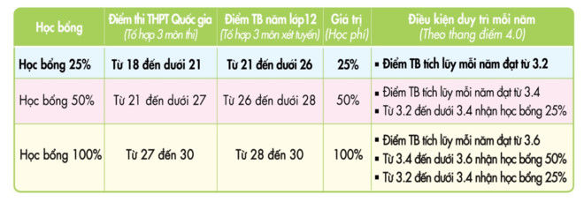 Cơ hội nhân học bổng Đại học Kinh tế - Tài chính TP.HCM chỉ từ 18 điểm - Ảnh 1