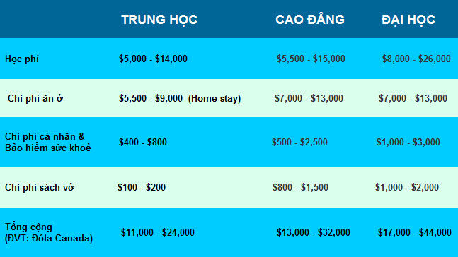 Chi phí học tập và sinh hoạt tại Canada