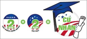 10 lí do nên học tại các trường CĐ cộng đồng Hoa Kỳ