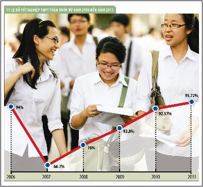 Miền Bắc dẫn đầu tỷ lệ tốt nghiệp THPT